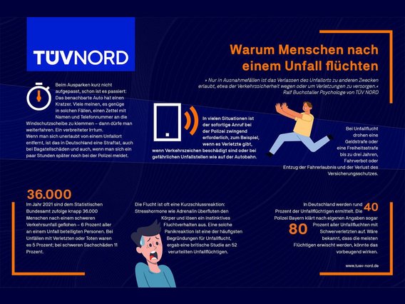 Eine Infografik von TÜV NORD mit dem Titel „Warum Menschen nach einem Unfall flüchten“. Sie enthält mehrere Abschnitte mit Text, Symbolen und Illustrationen. Links oben wird ein Szenario beschrieben, in dem ein Autofahrer beim Ausparken einen Kratzer verursacht und fälschlicherweise glaubt, ein Zettel an der Windschutzscheibe genüge als Information. Es wird erklärt, dass Fahrerflucht in Deutschland eine Straftat ist. Ein Abschnitt hebt hervor, dass jährlich rund 36.000 Menschen nach einem schweren Unfall flüchten und nennt psychologische Gründe wie Stressreaktionen. Eine Grafik zeigt eine besorgte Person. Ein weiterer Abschnitt beschreibt die rechtlichen Folgen von Unfallflucht, darunter Geldstrafen, Freiheitsstrafen oder Führerscheinentzug. Zudem wird erläutert, dass die Polizei in 40 % der Fälle Unfallflüchtige ermittelt. Eine Illustration zeigt eine rennende Person, die für Flucht steht. Am unteren Rand befindet sich die Website www.tuev-nord.de.