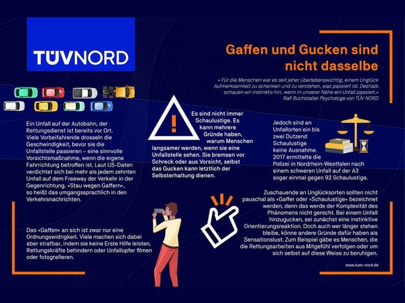 „Infografik von TÜV NORD mit dem Titel ‚Gaffen und Gucken sind nicht dasselbe‘. Die Grafik erklärt, warum Menschen bei Unfällen langsamer fahren und beschreibt den Unterschied zwischen Neugier und strafbarem Verhalten. Sie enthält Illustrationen von Autos auf einer Autobahn, einer Person, die mit dem Smartphone filmt, sowie Symbole für Warnungen und Bücher. Zudem werden Statistiken zu Unfall-Schulustigen in Deutschland genannt.