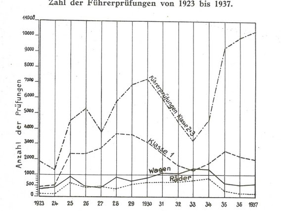 Die Statistik zeigt die Zahl der Führerscheinprüfungen beim DÜV Dortmund von 1923 bis 1937. Klasse 1 sind Motorräder, Klasse 2 Lkw, Klasse 3 Pkw.