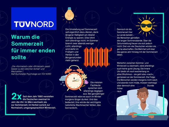 Eine Infografik von TÜV NORD mit dem Titel „Warum die Sommerzeit für immer enden sollte“. Sie enthält mehrere Abschnitte mit Text, Symbolen und Illustrationen. Links wird erklärt, dass seit 1980 in Deutschland zweimal jährlich die Uhr umgestellt wird – im März auf Sommerzeit, im Herbst zurück auf Winterzeit. Illustrationen zeigen eine Uhr, eine Heizung, eine Glühbirne und eine schlafende Person im Bett. Die Grafik erläutert, dass die Sommerzeit ursprünglich zum Energiesparen eingeführt wurde, aber nicht den gewünschten Effekt hat. Fachleute argumentieren, dass eine dauerhafte Sommerzeit problematisch wäre, weil es im Winter morgens länger dunkel bliebe. Rechts wird dargestellt, dass der Wechsel zwischen Sommer- und Winterzeit die innere Uhr des Menschen stört und zu Müdigkeit führen kann. Eine Illustration zeigt eine Person, die müde im Bett liegt. Die Grafik betont, dass die „Winterzeit“ (Normalzeit) besser zum biologischen Rhythmus passt.