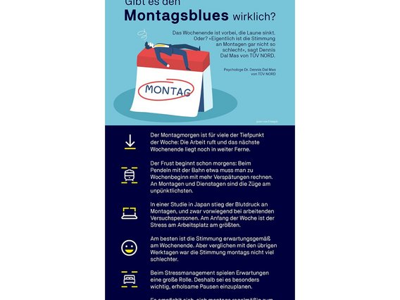Infografik von TÜV NORD mit der Frage „Gibt es den Montagsblues wirklich?“. Oben ein großes Kalenderblatt mit „Montag“ und eine erschöpfte Person, die darauf liegt. Der Text erklärt, dass Montags oft als Tiefpunkt der Woche empfunden wird, Pendler mit mehr Verspätungen rechnen müssen und Stress am Arbeitsplatz montags am höchsten ist. Eine Studie zeigt jedoch, dass die Stimmung montags nicht viel schlechter ist als an anderen Werktagen. Tipps zur Stressbewältigung, wie Pausen und soziale Kontakte, werden gegeben.