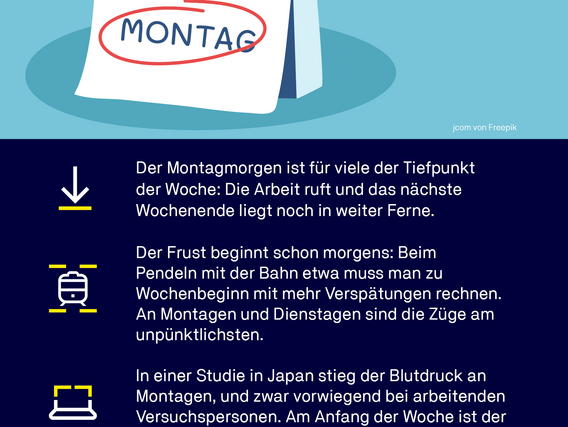 Infographic from TÜV NORD with the question “Do the Monday blues really exist?”. At the top is a large calendar page with “Monday” and an exhausted person lying on it. The text explains that Mondays are often perceived as the low point of the week, commuters have to expect more delays and stress at work is at its highest on Mondays. However, a study shows that the mood on Mondays is not much worse than on other working days. Tips for coping with stress, such as taking breaks and socializing, are provided.