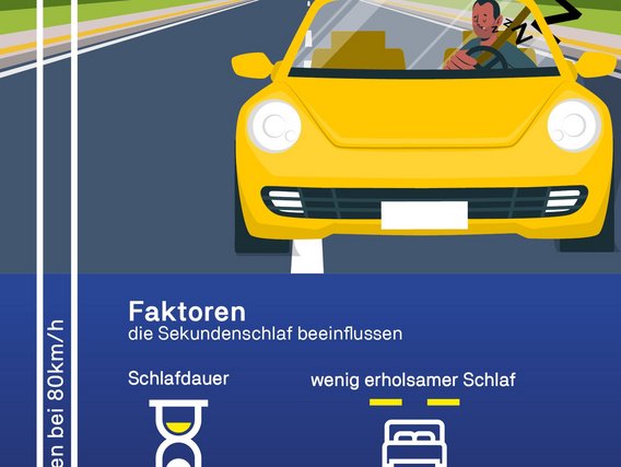 Infographic from TÜV NORD entitled “Microsleep - an underestimated danger”. At the top is an illustration of a yellow car on a road in which the driver has fallen asleep at the wheel. Next to it is a warning that tiredness has clear signs and that it is important to take breaks. Below this are factors that influence microsleep, including sleep duration, little restorative sleep, shift work and long monotonous journeys. One section explains that a car drives about 70 meters “blind” at 80 km/h in three seconds. The website “www.tuev-nord.de” is given below.