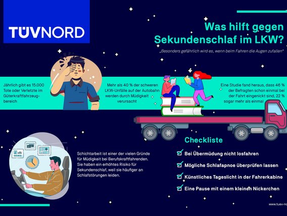 Infographic from TÜV NORD on the topic 'What helps against microsleep in trucks? At the top the title in yellow on blue, below a quote. On the left is an illustration of a man rubbing his eyes tiredly and a list of statistical facts about truck accidents. On the right, an illustration of two people on a truck with books, and a checklist with tips against microsleep. At the bottom left is the TÜV NORD logo, on the right the URL www.tuev-nord.de